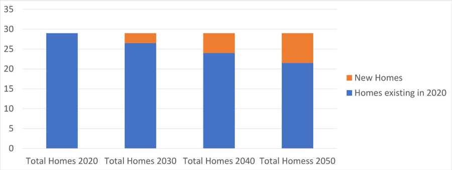 Table showing proportion of new homes to existing homes in the UK up to 2050