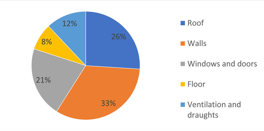 Pie chart showing percentage of heat lost through building elements