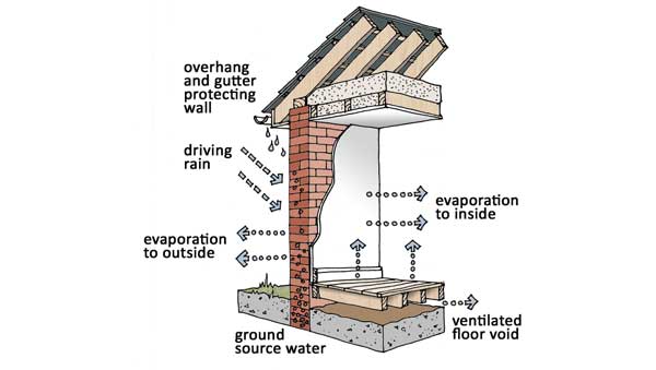 Perspective sketch of moisture in typical external walls