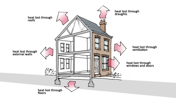 Sketch perspective showing heat loss from a typical house